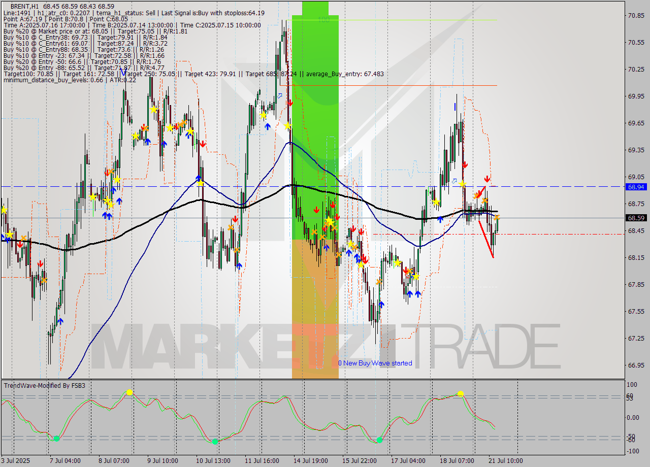BRENT MTF analysis at 2025.07.21 14:30