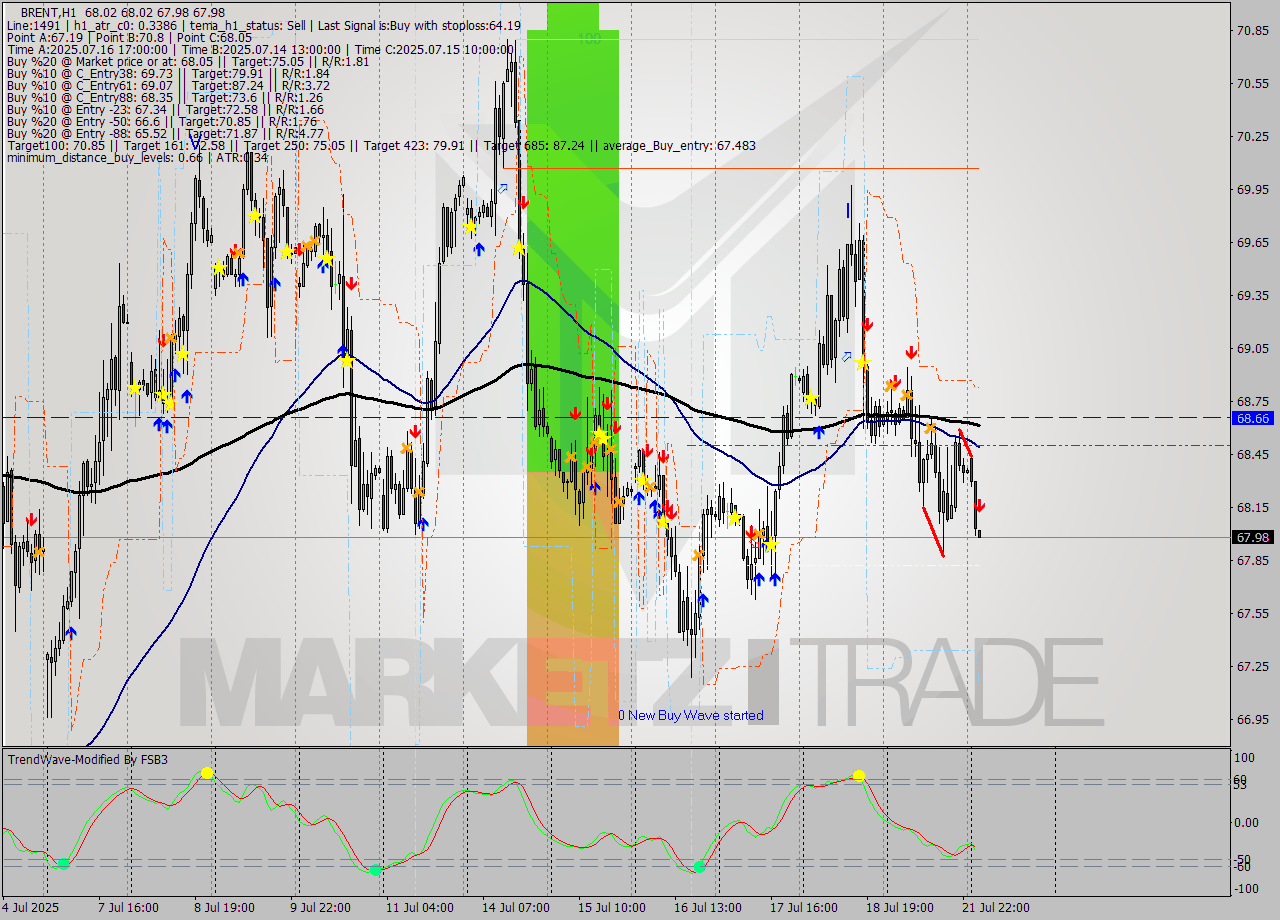 BRENT MTF analysis at 2025.07.22 05:01