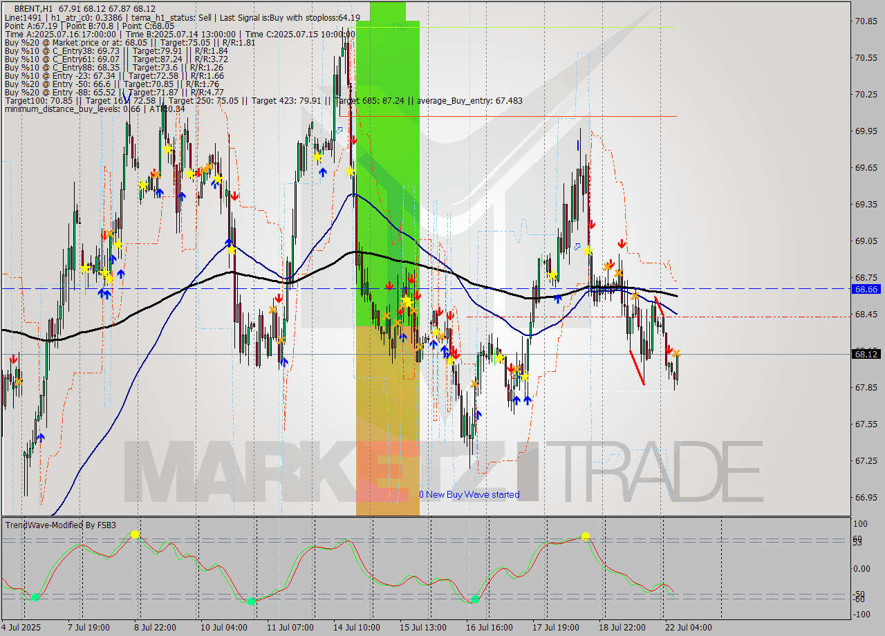 BRENT MTF analysis at 2025.07.22 08:32