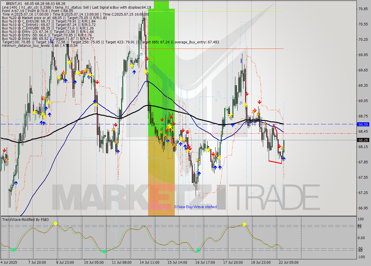 BRENT MTF analysis at 2025.07.22 09:51