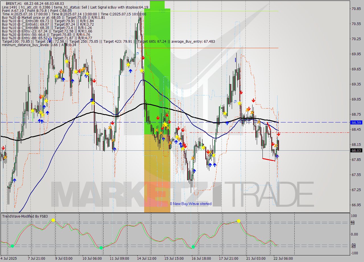 BRENT MTF analysis at 2025.07.22 10:27