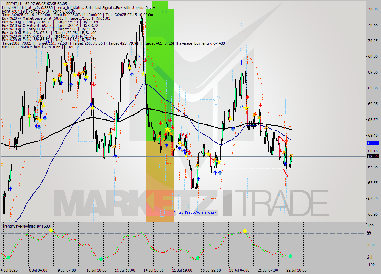 BRENT MTF analysis at 2025.07.22 14:02