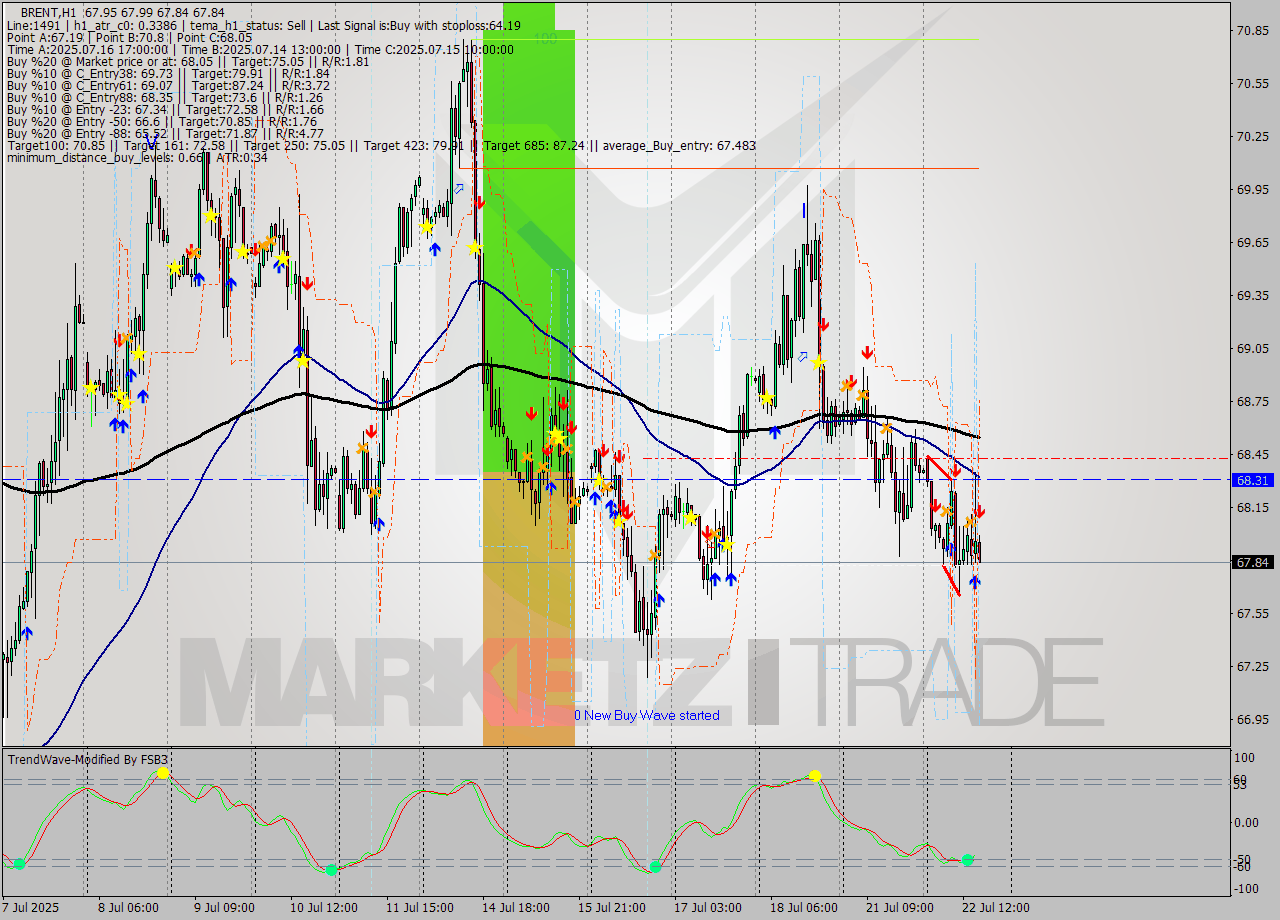 BRENT MTF analysis at 2025.07.22 16:01