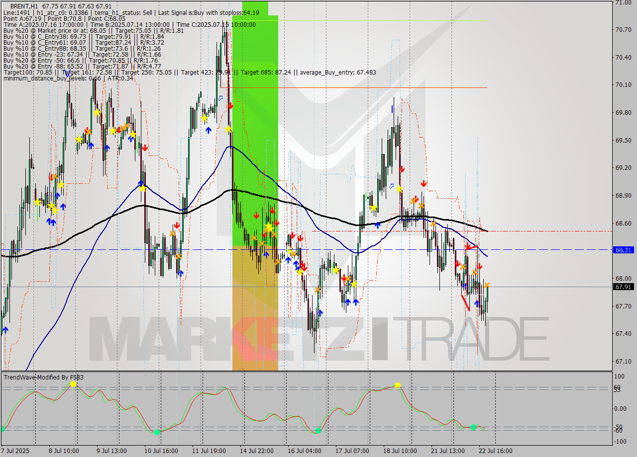 BRENT MTF analysis at 2025.07.22 20:25