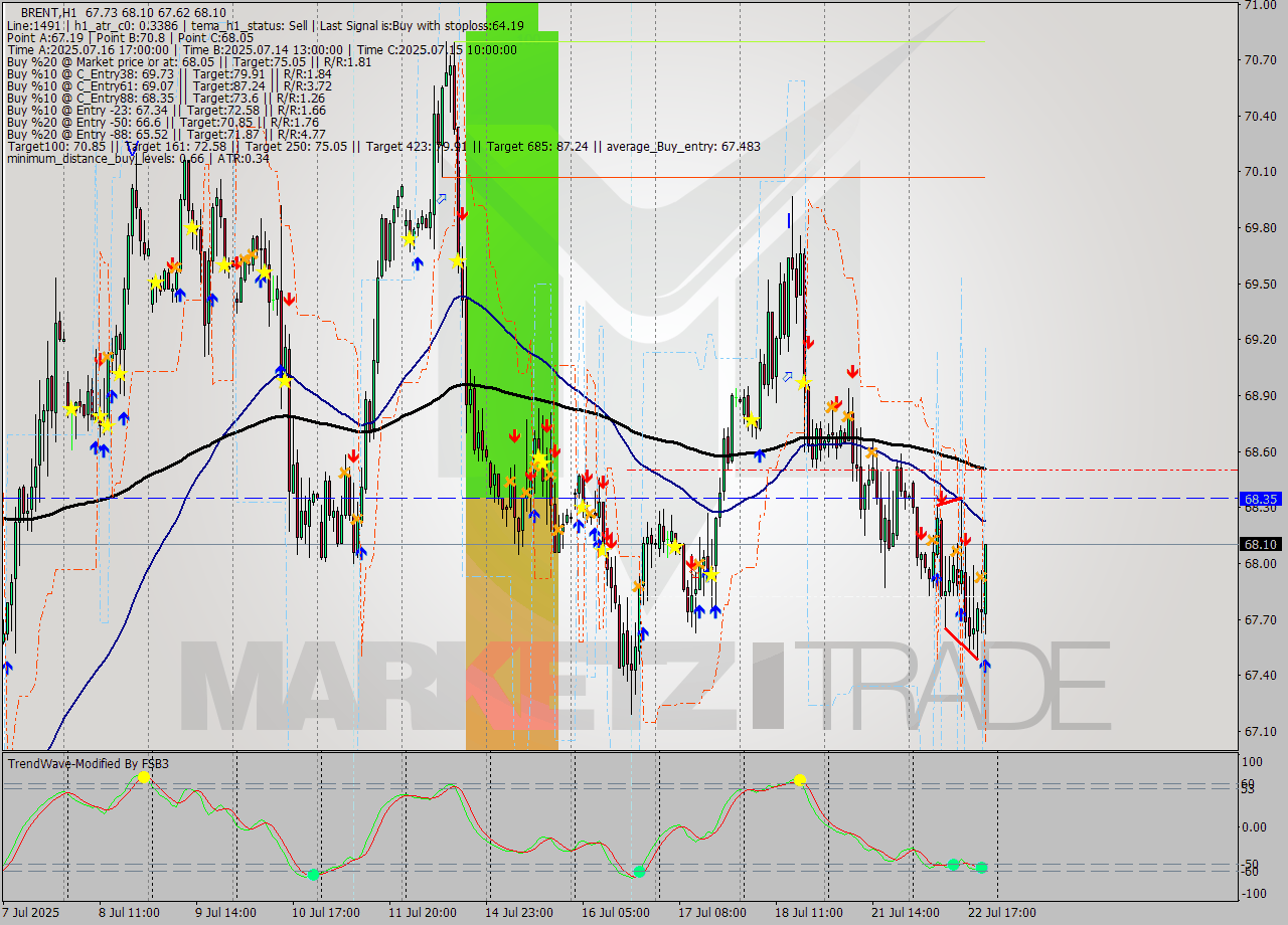 BRENT MTF analysis at 2025.07.22 21:54