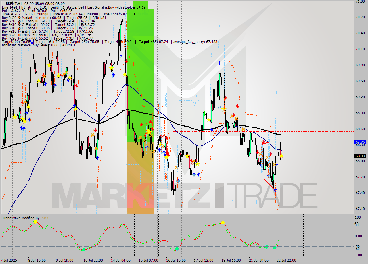 BRENT MTF analysis at 2025.07.23 05:00