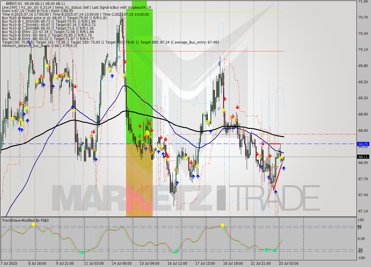 BRENT MTF analysis at 2025.07.23 07:25