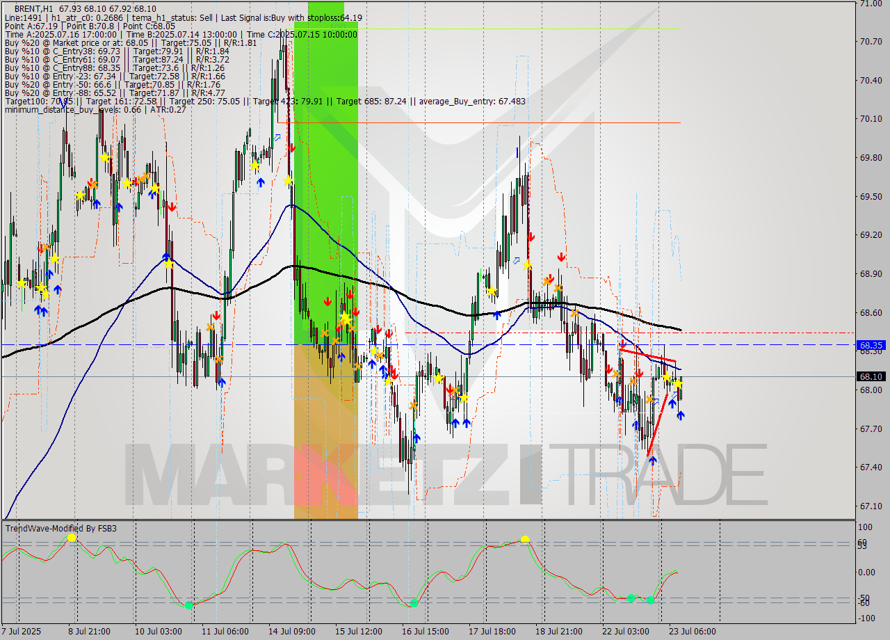 BRENT MTF analysis at 2025.07.23 10:29