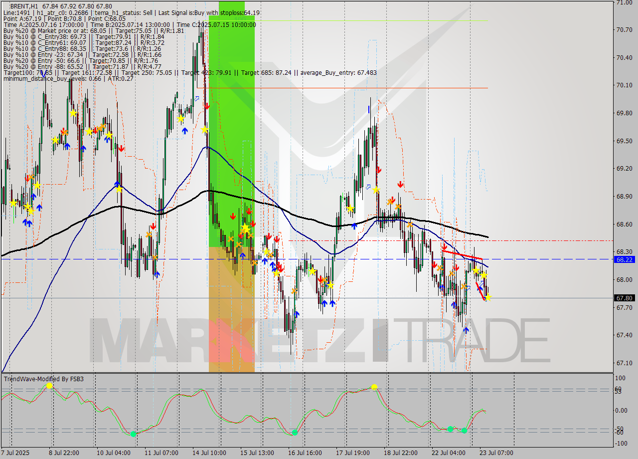 BRENT MTF analysis at 2025.07.23 11:04