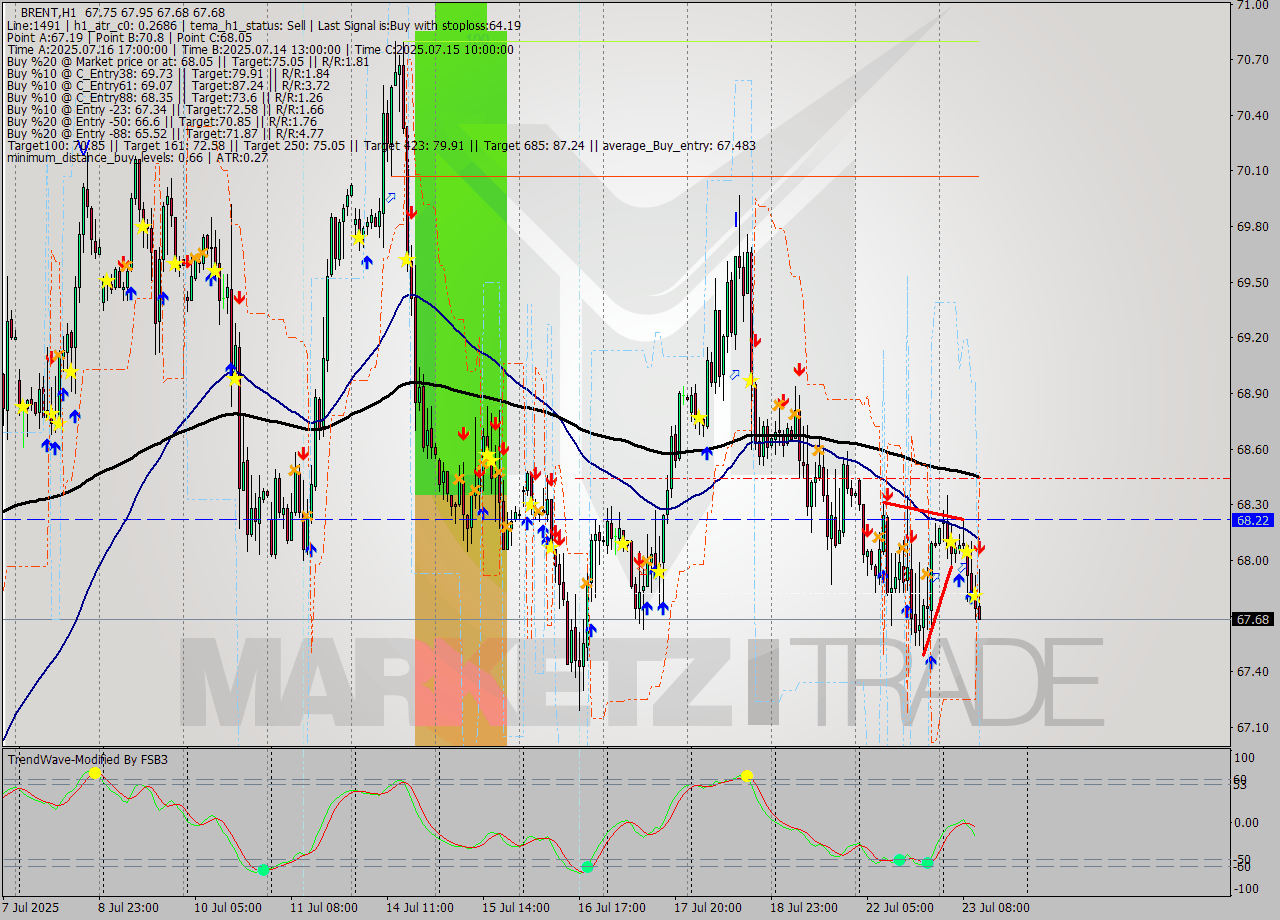 BRENT MTF analysis at 2025.07.23 12:24