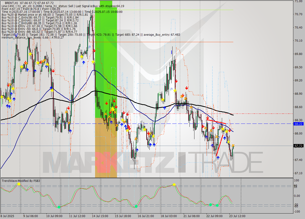 BRENT MTF analysis at 2025.07.23 16:00