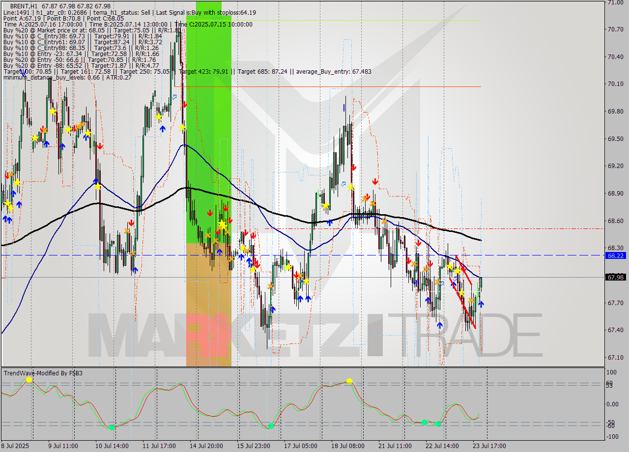 BRENT MTF analysis at 2025.07.23 21:31