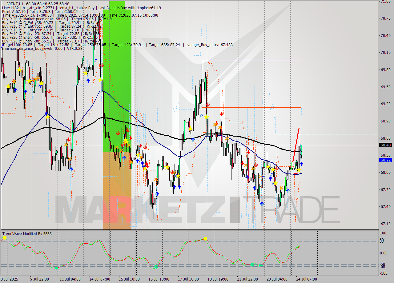 BRENT MTF analysis at 2025.07.24 11:39
