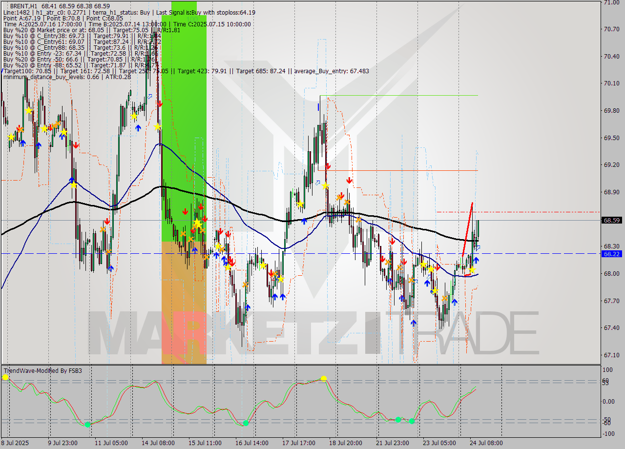 BRENT MTF analysis at 2025.07.24 12:20