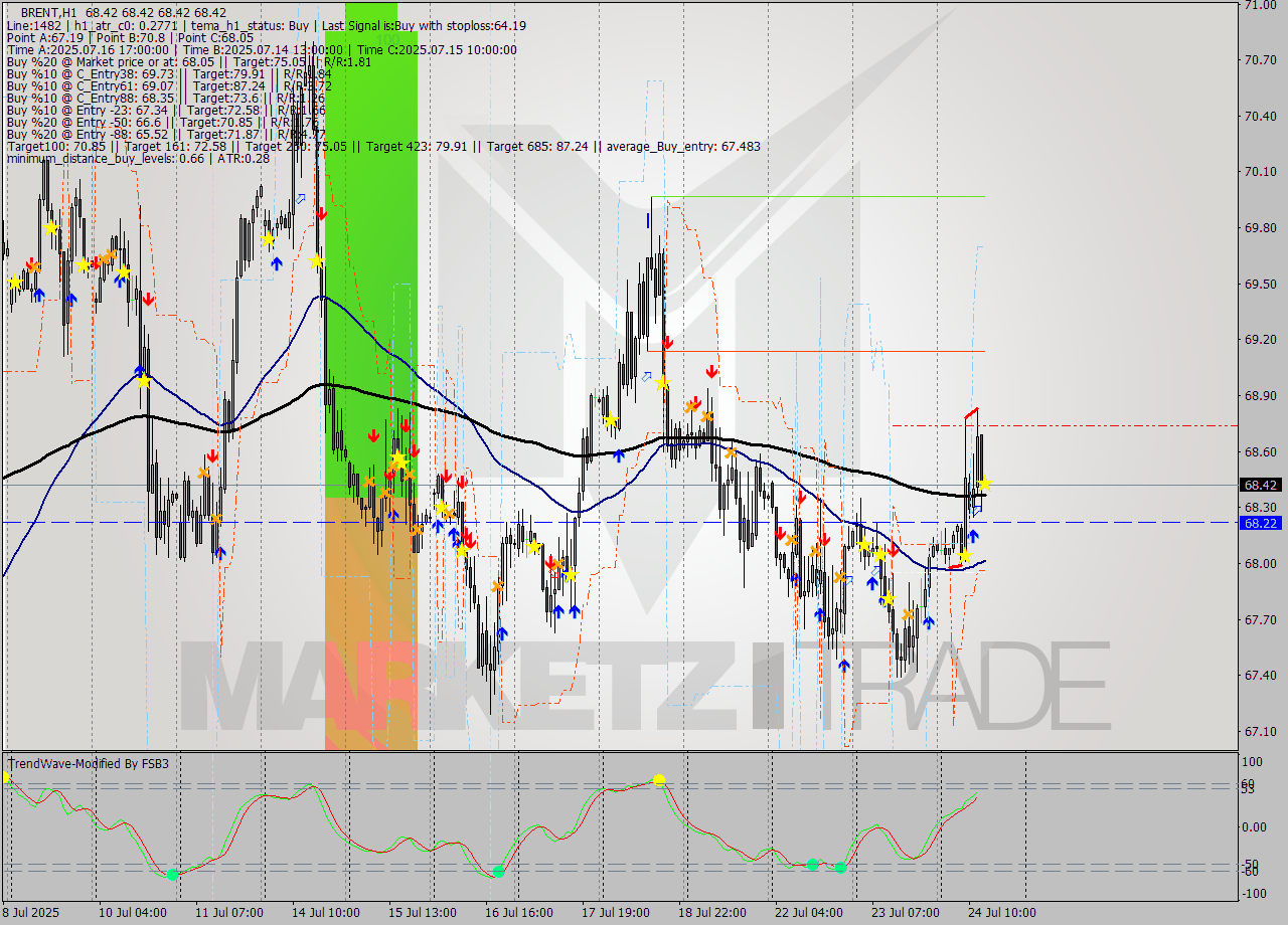 BRENT MTF analysis at 2025.07.24 14:00