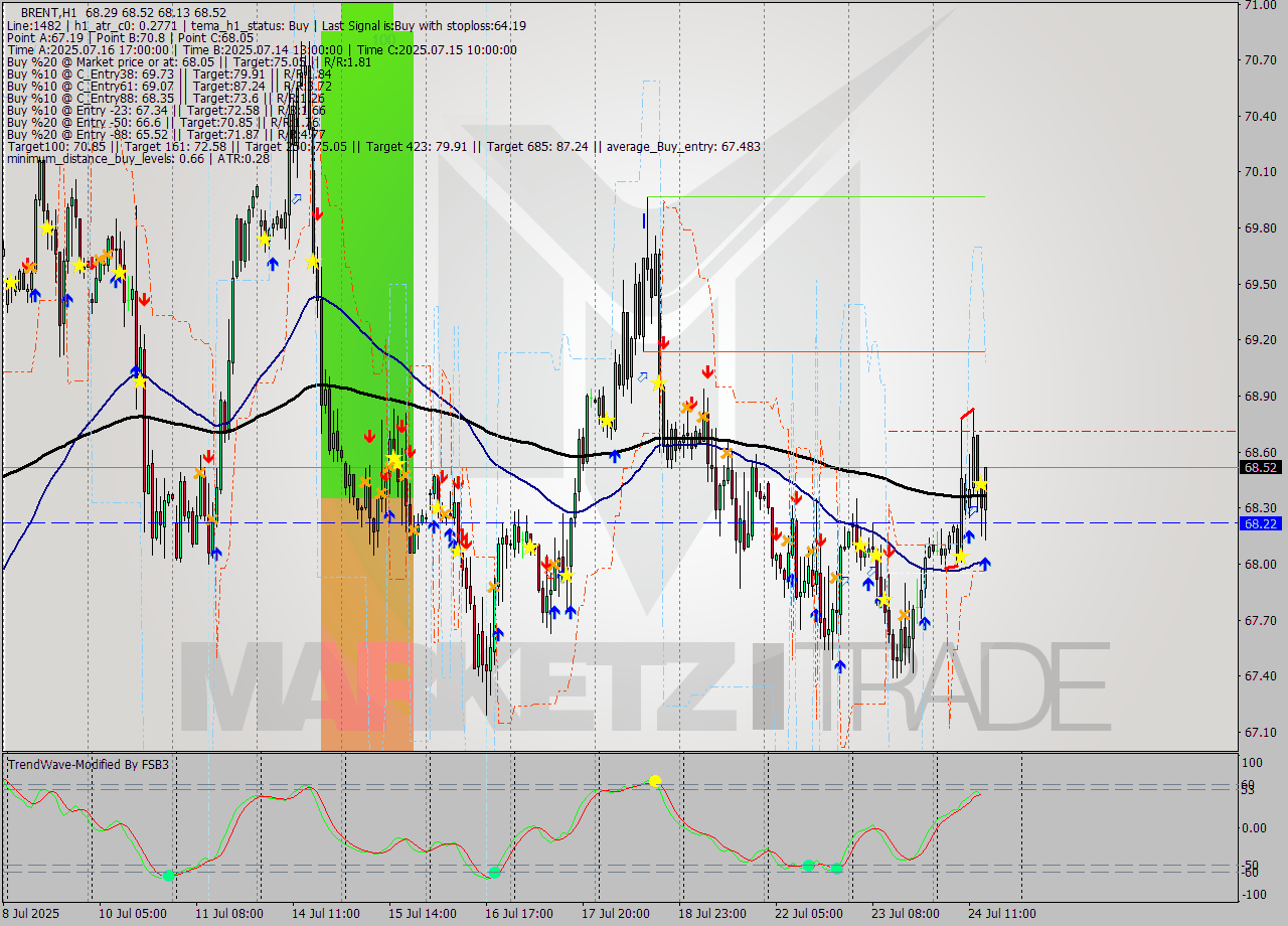 BRENT MTF analysis at 2025.07.24 15:31