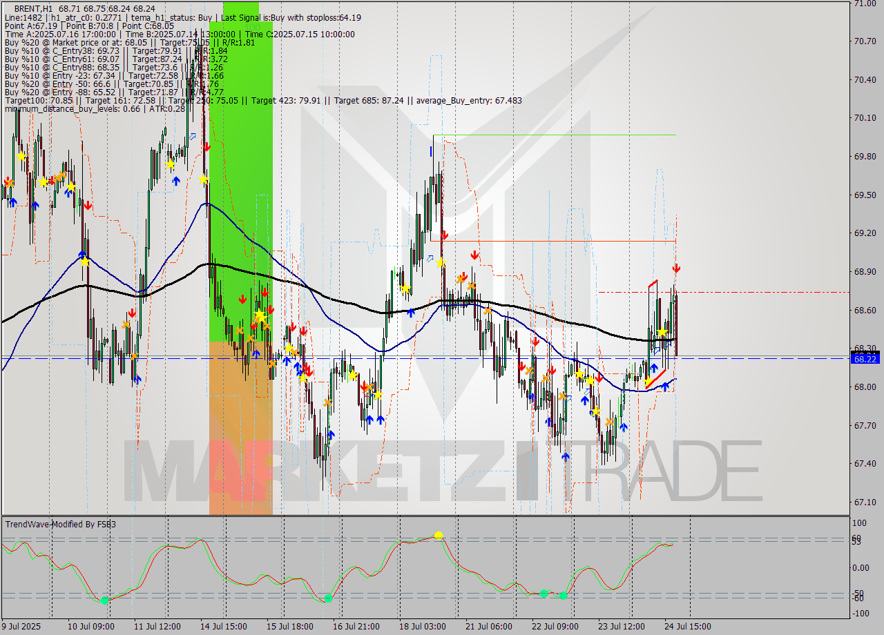 BRENT MTF analysis at 2025.07.24 19:32