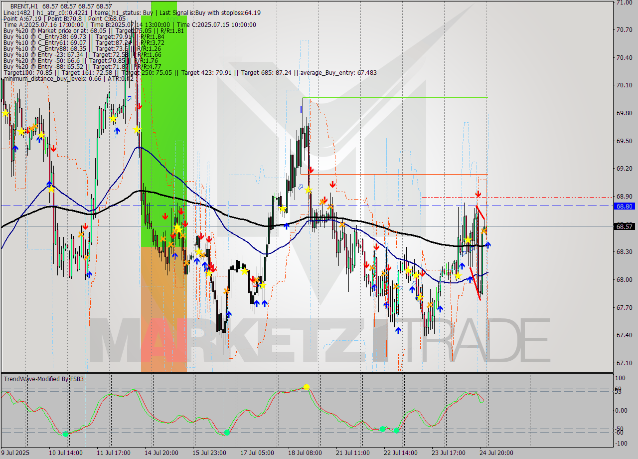 BRENT MTF analysis at 2025.07.25 03:00