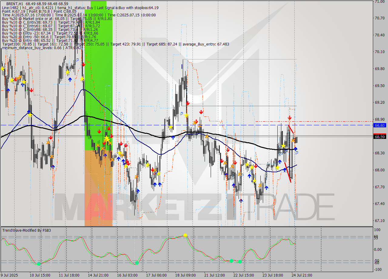 BRENT MTF analysis at 2025.07.25 04:00