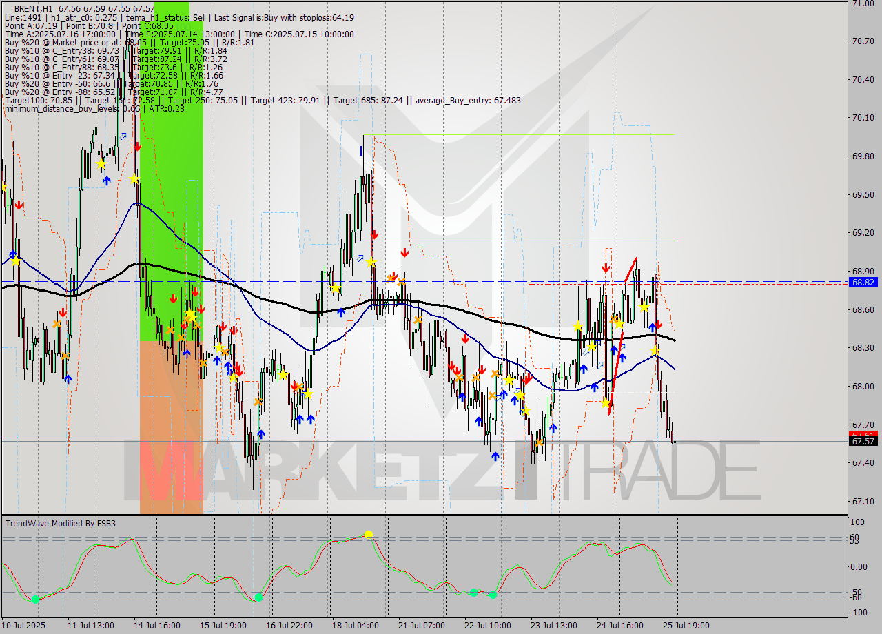 BRENT MTF analysis at 2025.07.25 12:01