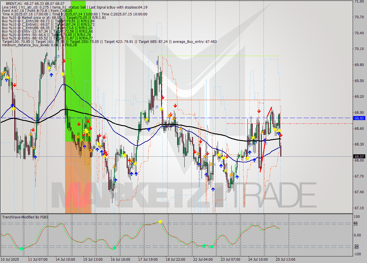 BRENT MTF analysis at 2025.07.25 17:02