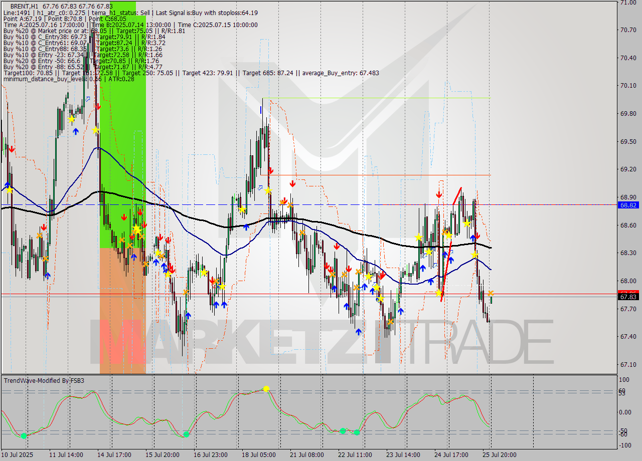 BRENT MTF analysis at 2025.07.28 03:10