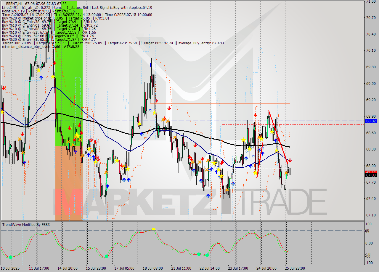 BRENT MTF analysis at 2025.07.28 06:20