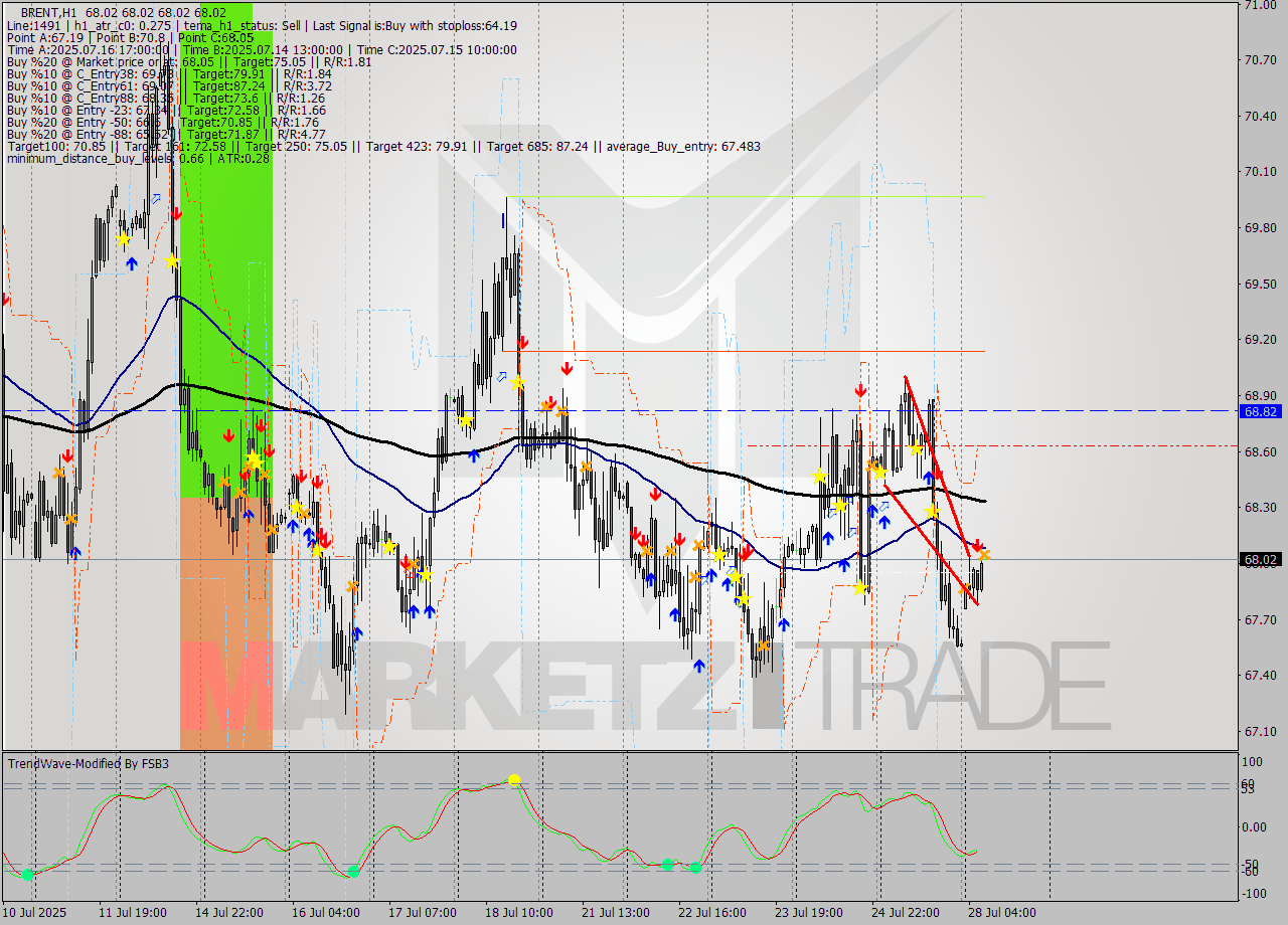 BRENT MTF analysis at 2025.07.28 08:00