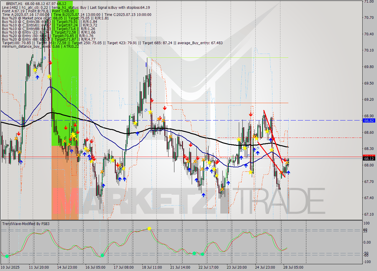 BRENT MTF analysis at 2025.07.28 09:11