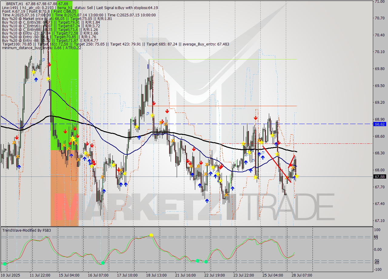 BRENT MTF analysis at 2025.07.28 11:00