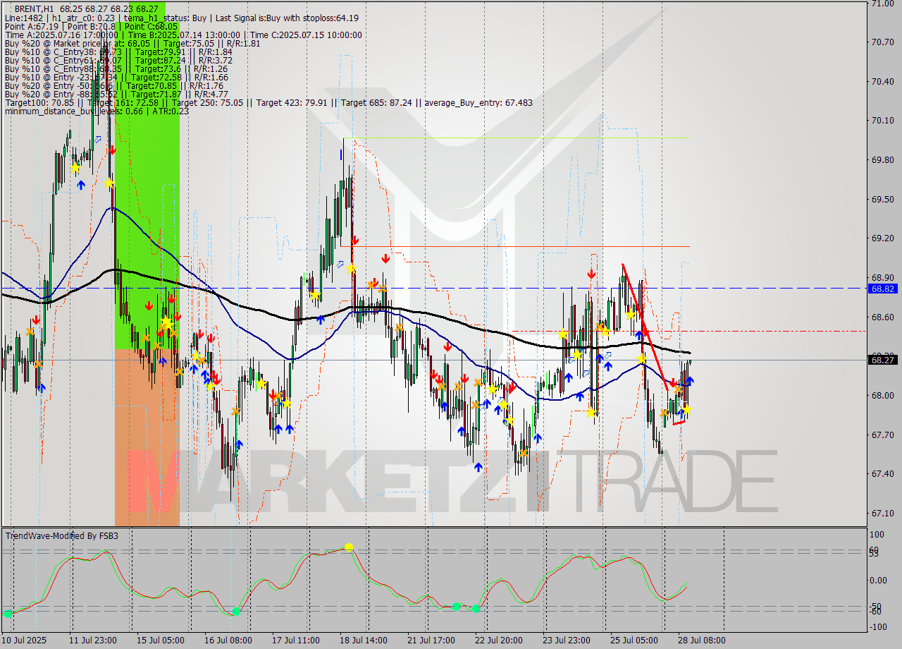BRENT MTF analysis at 2025.07.28 12:01