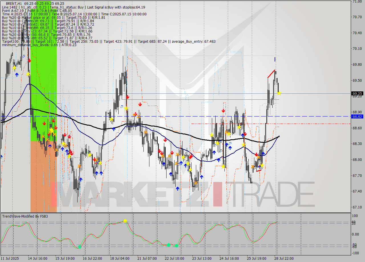 BRENT MTF analysis at 2025.07.29 05:00