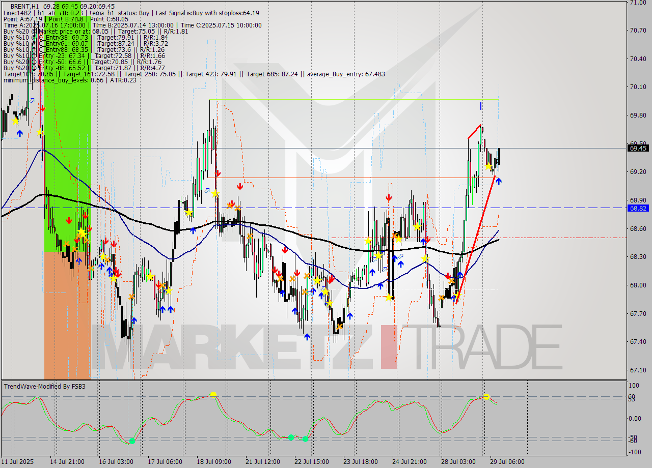 BRENT MTF analysis at 2025.07.29 10:26