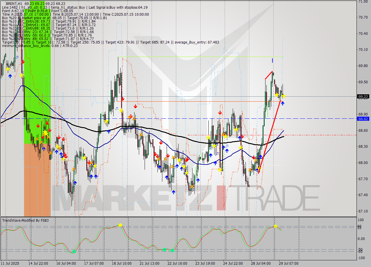 BRENT MTF analysis at 2025.07.29 11:00