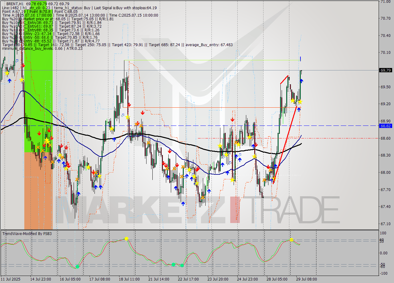 BRENT MTF analysis at 2025.07.29 12:04