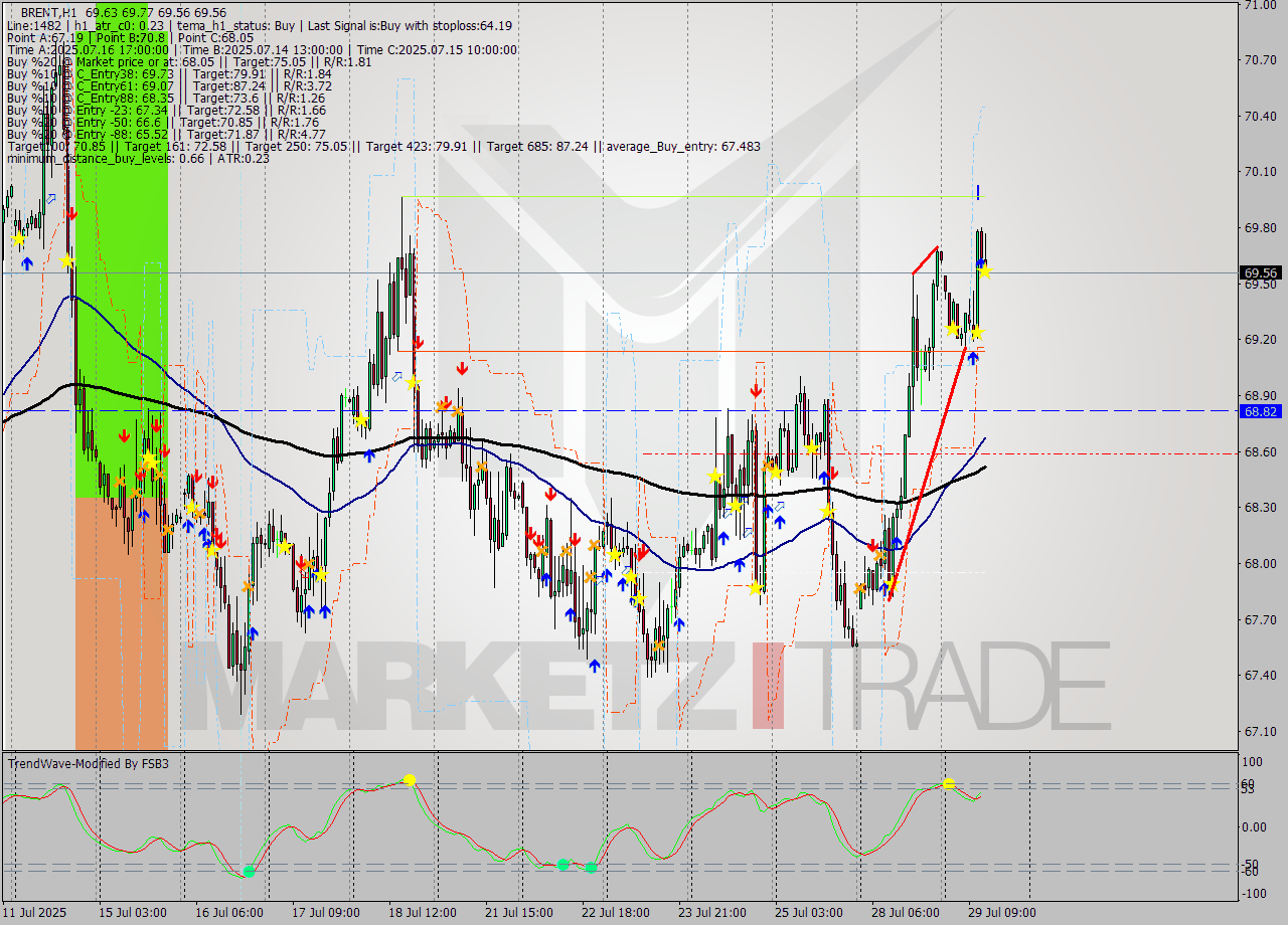 BRENT MTF analysis at 2025.07.29 13:20