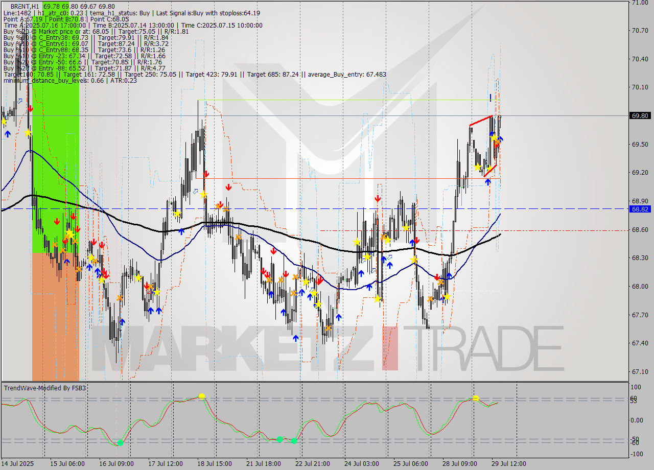 BRENT MTF analysis at 2025.07.29 16:04