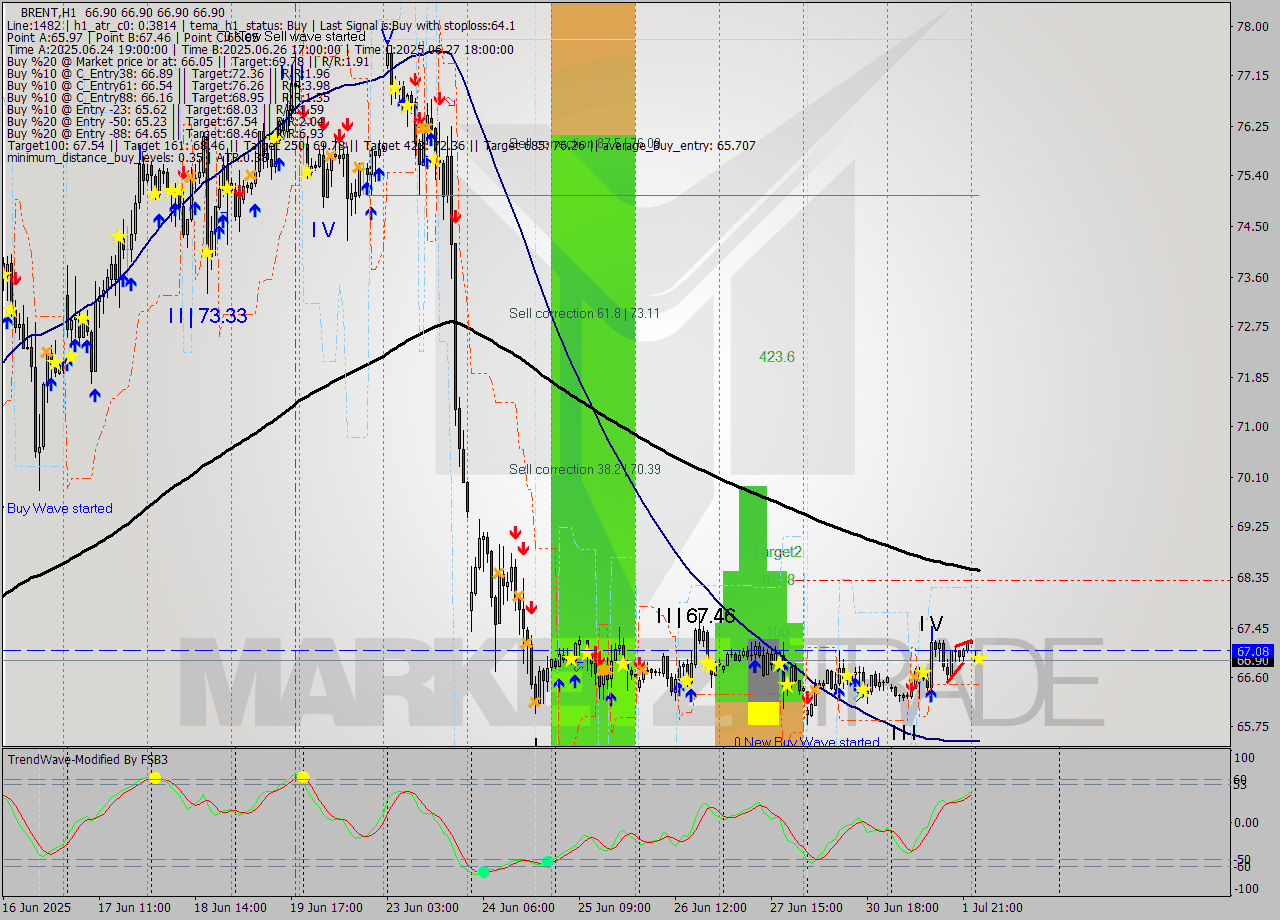 BRENT MTF analysis at 2025.07.02 04:00