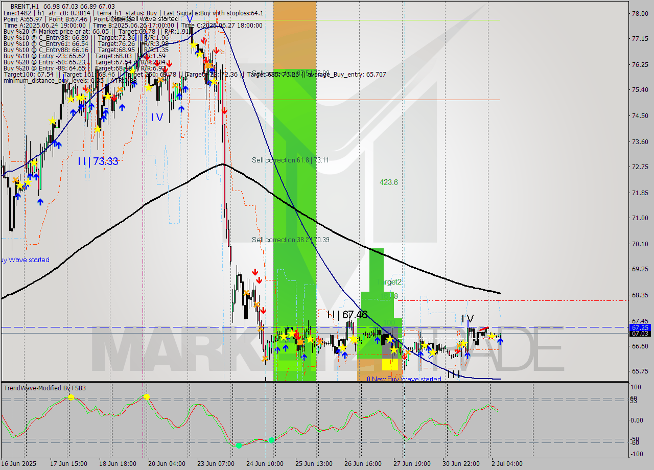 BRENT MTF analysis at 2025.07.02 08:36