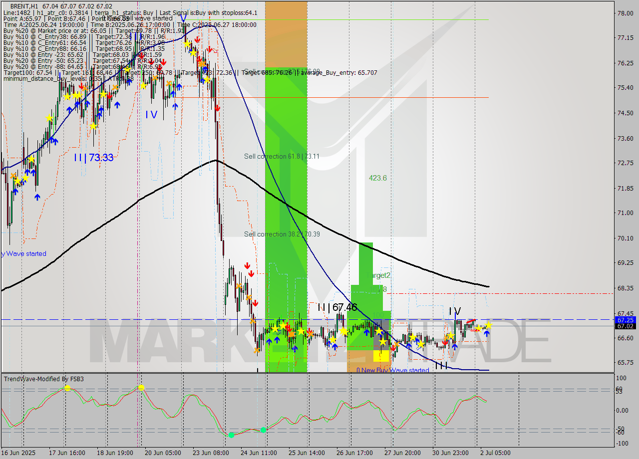 BRENT MTF analysis at 2025.07.02 09:05