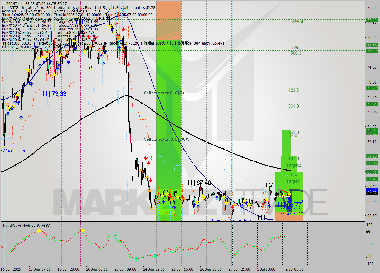 BRENT MTF analysis at 2025.07.02 10:47
