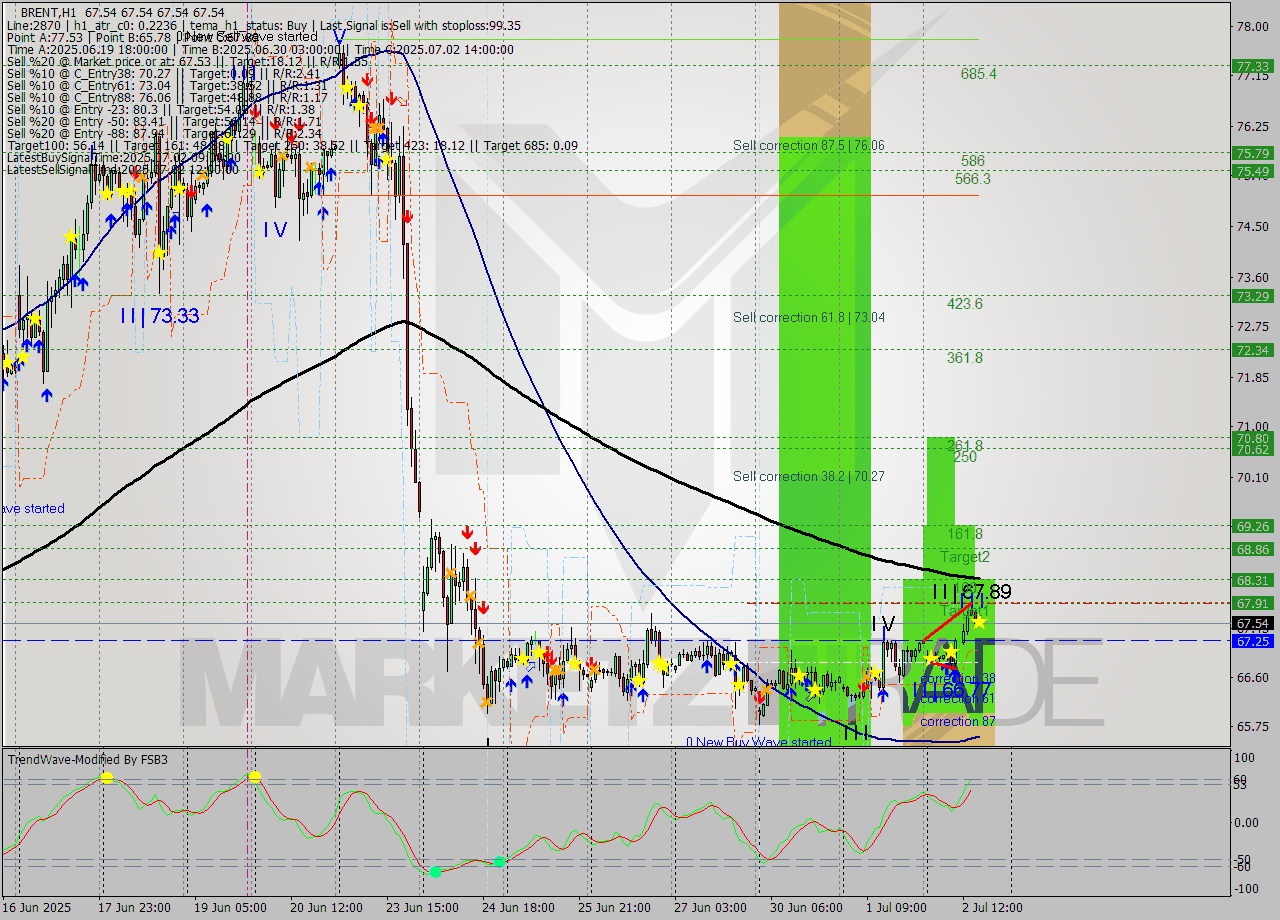 BRENT MTF analysis at 2025.07.02 16:00