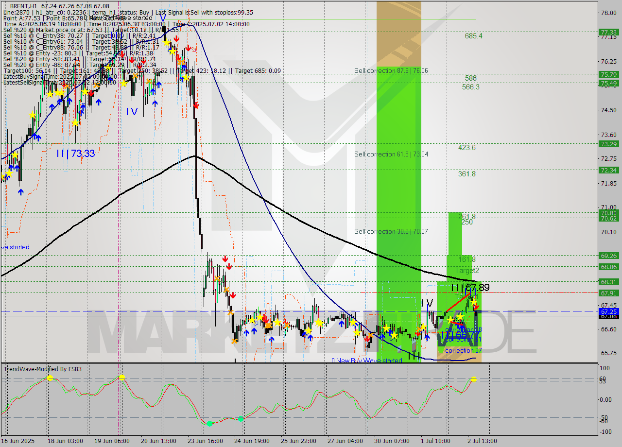 BRENT MTF analysis at 2025.07.02 17:10