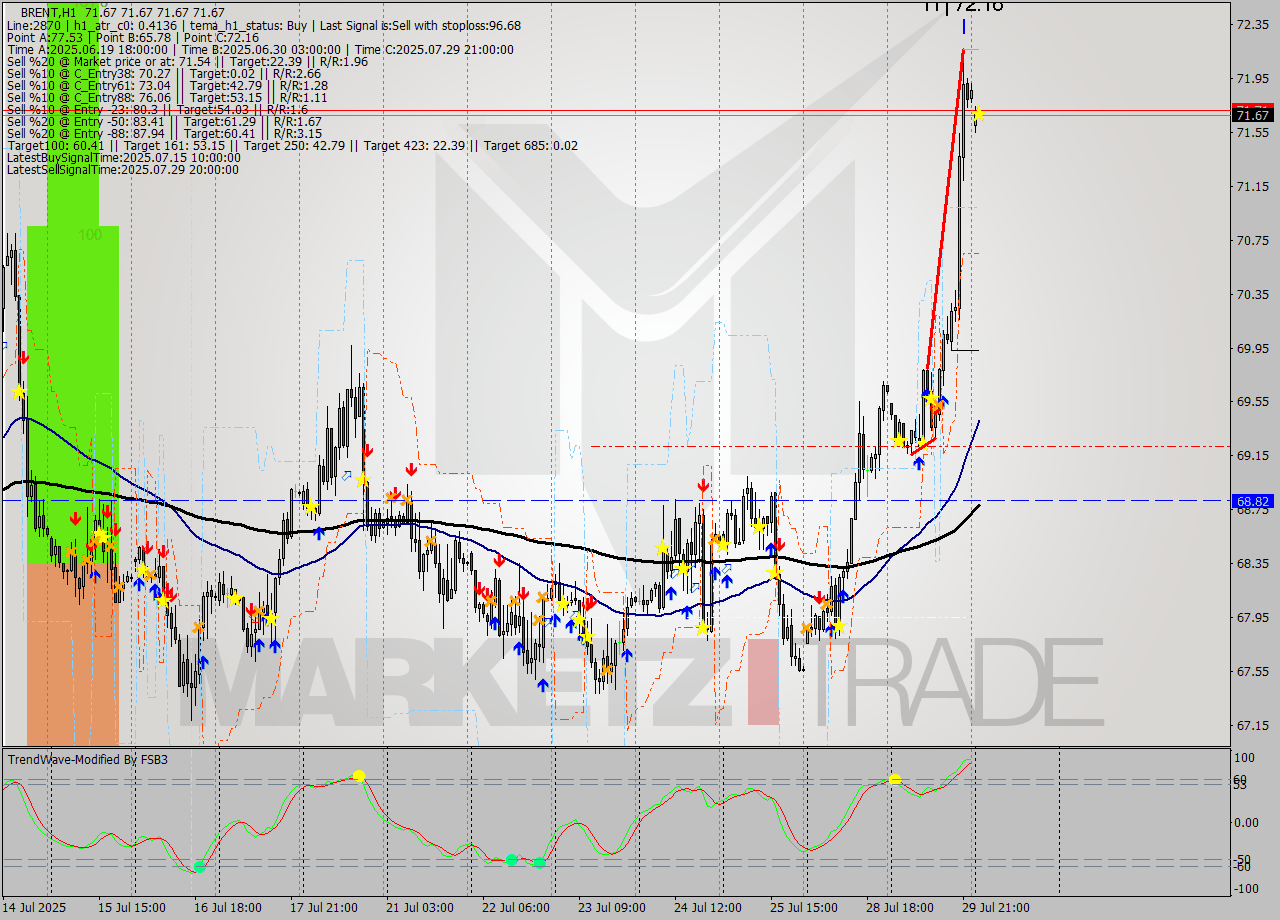 BRENT MTF analysis at 2025.07.30 04:00