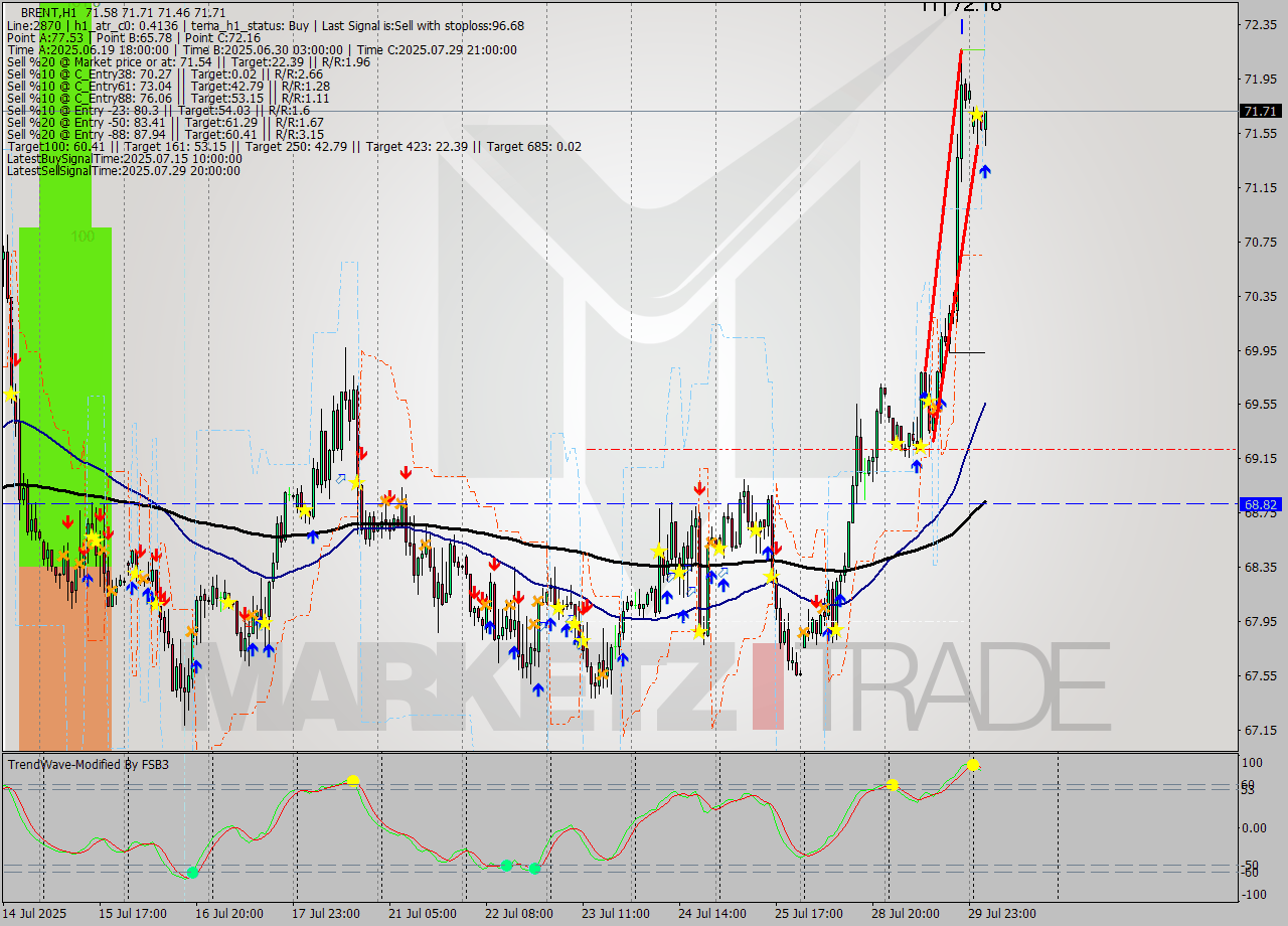 BRENT MTF analysis at 2025.07.30 06:58