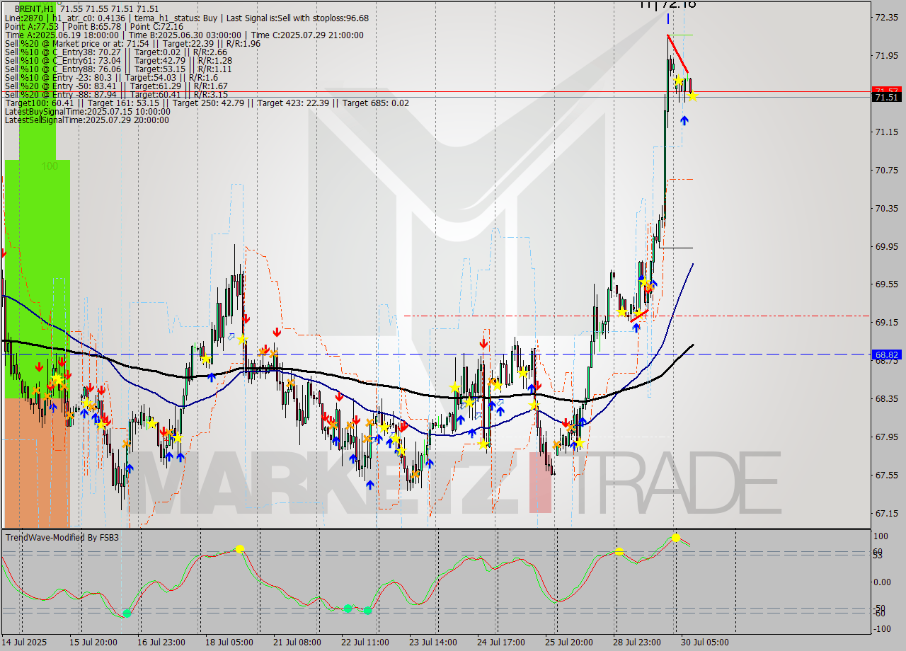 BRENT MTF analysis at 2025.07.30 09:00