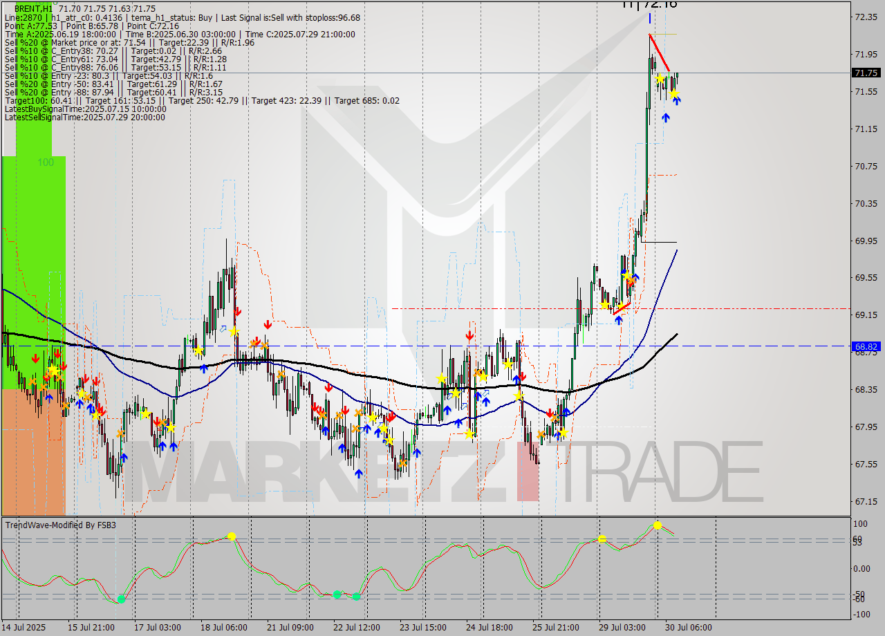 BRENT MTF analysis at 2025.07.30 10:28