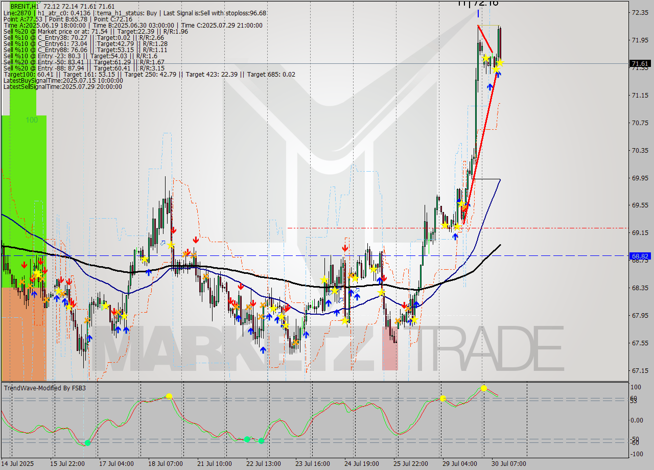 BRENT MTF analysis at 2025.07.30 11:18