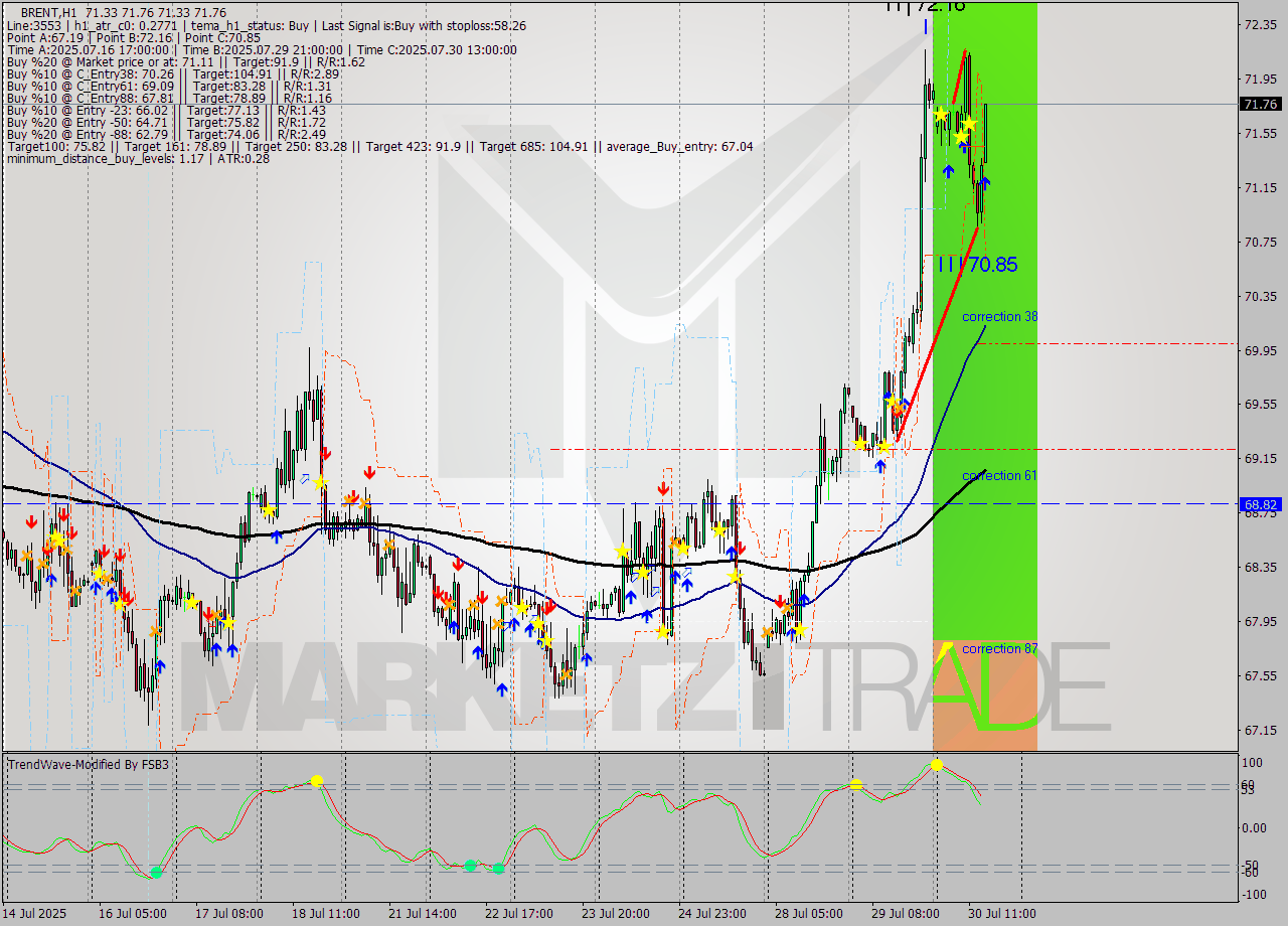 BRENT MTF analysis at 2025.07.30 15:11