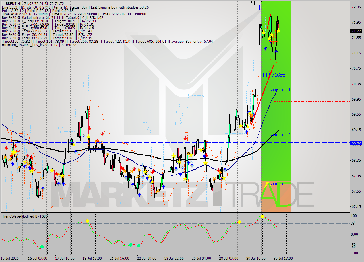 BRENT MTF analysis at 2025.07.30 17:30